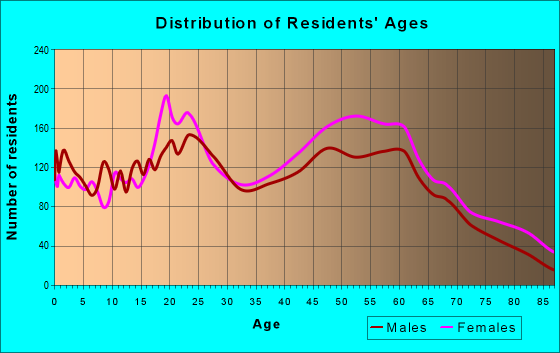 Age and Sex of Residents in zip code 23805