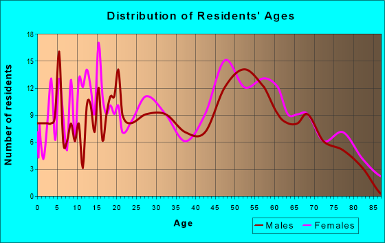 Age and Sex of Residents in zip code 23821