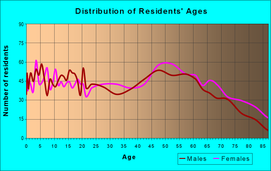 Age and Sex of Residents in zip code 23824