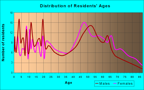 Age and Sex of Residents in zip code 23827