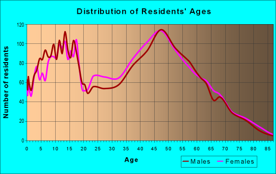Age and Sex of Residents in zip code 23836