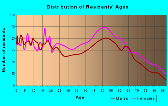 Age and Sex of Residents in zip code 23851