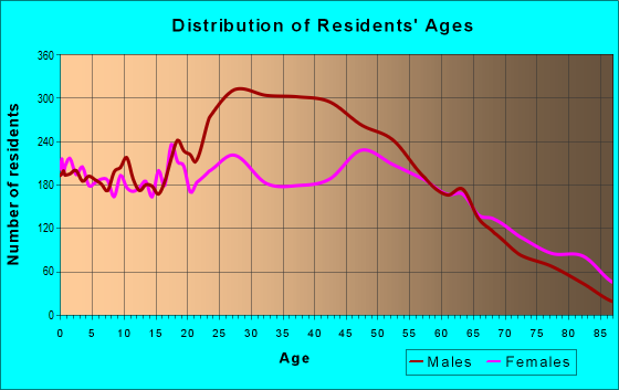 Age and Sex of Residents in zip code 23860