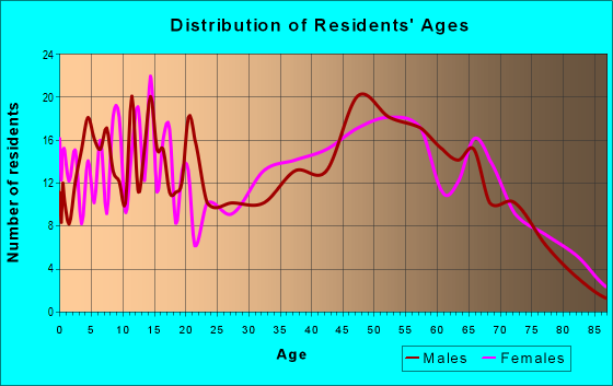 Age and Sex of Residents in zip code 23866