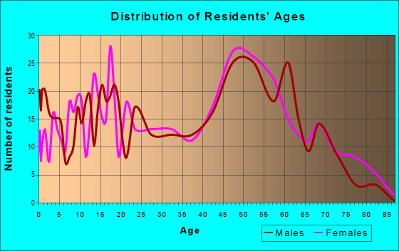 Age and Sex of Residents in zip code 23883