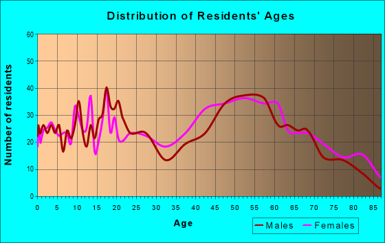 Age and Sex of Residents in zip code 23890