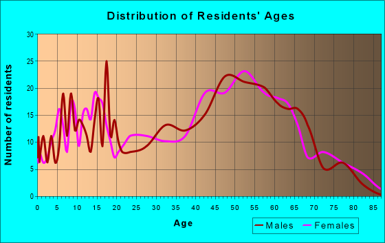 Age and Sex of Residents in zip code 23898