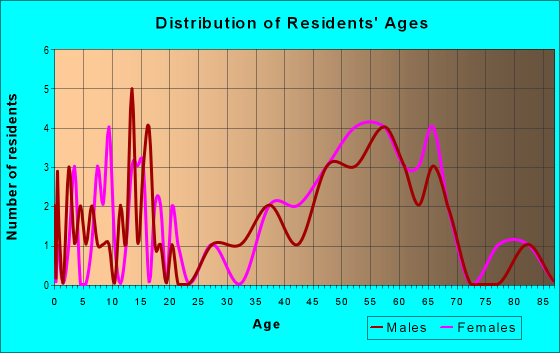 Age and Sex of Residents in zip code 23899