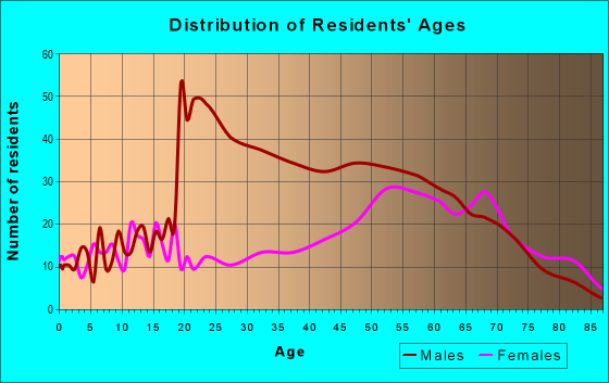 Age and Sex of Residents in zip code 23917