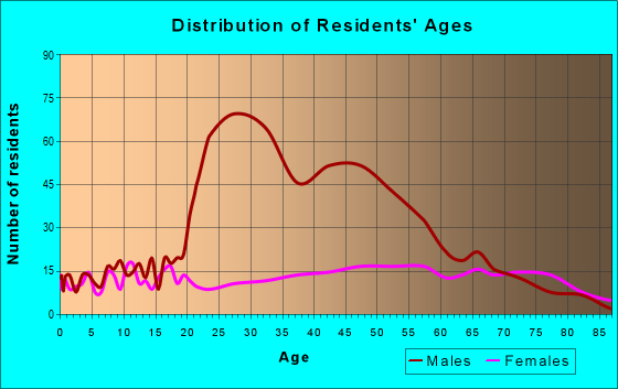 Age and Sex of Residents in zip code 23922