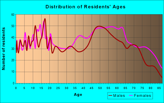 Age and Sex of Residents in zip code 23924