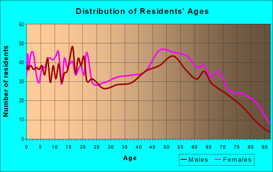 Age and Sex of Residents in zip code 23930