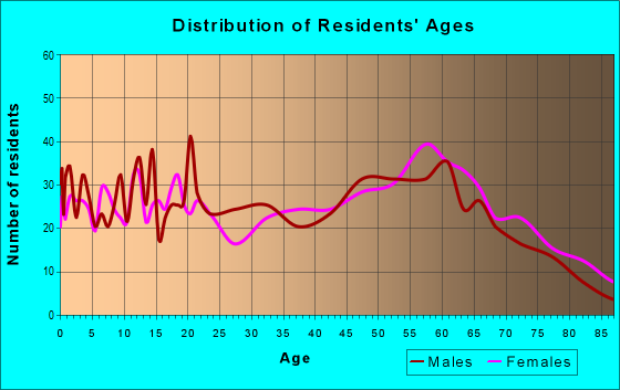 Age and Sex of Residents in zip code 23944