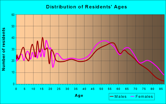 Age and Sex of Residents in zip code 23947