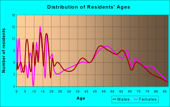 Age and Sex of Residents in zip code 23964