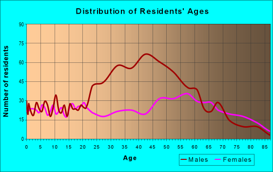 Age and Sex of Residents in zip code 23974