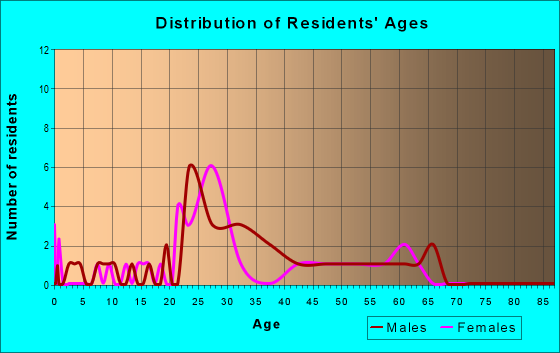 Age and Sex of Residents in zip code 24011