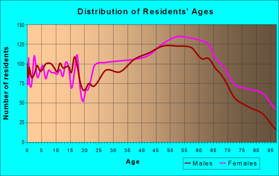 Age and Sex of Residents in zip code 24014