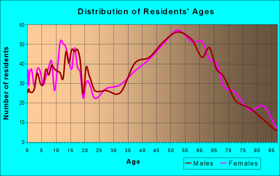 Age and Sex of Residents in zip code 24065