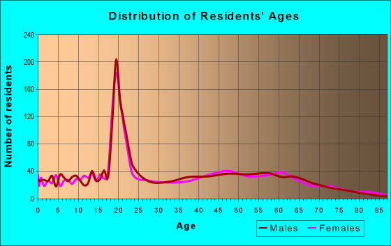 Age and Sex of Residents in zip code 24088