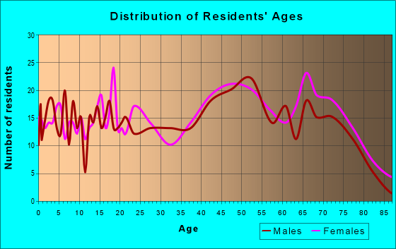 Age and Sex of Residents in zip code 24089