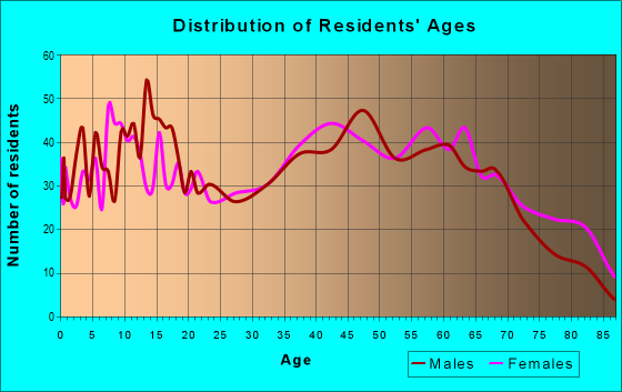Age and Sex of Residents in zip code 24134