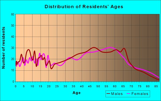 Age and Sex of Residents in zip code 24136