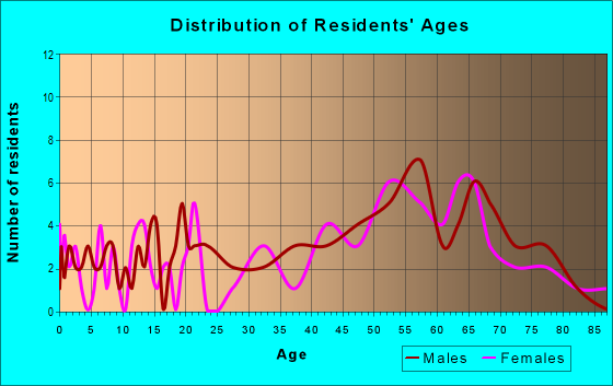 Age and Sex of Residents in zip code 24139