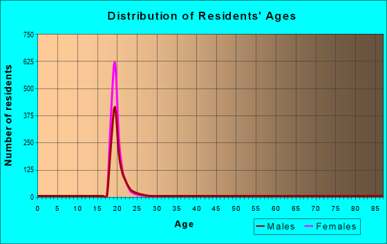 Age and Sex of Residents in zip code 24142