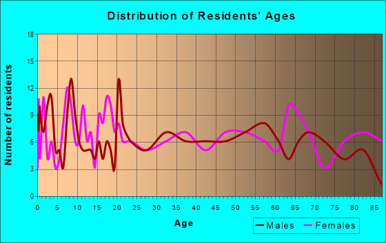 Age and Sex of Residents in zip code 24147