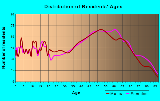 Age and Sex of Residents in zip code 24148