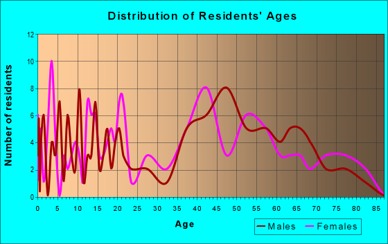 Age and Sex of Residents in zip code 24150