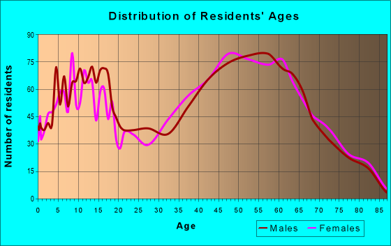 Age and Sex of Residents in zip code 24175