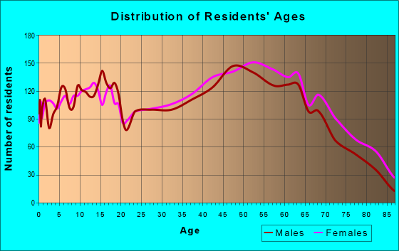 Age and Sex of Residents in zip code 24179
