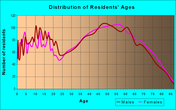 Age and Sex of Residents in zip code 24202