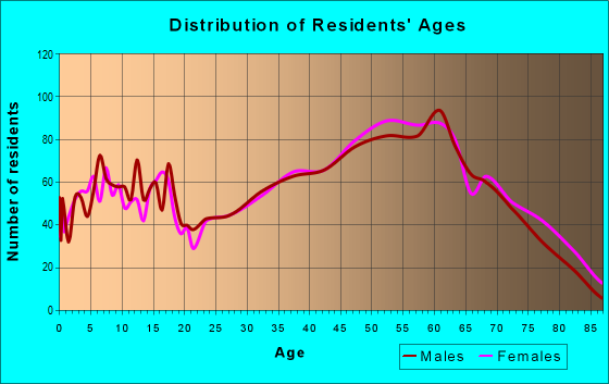 Age and Sex of Residents in zip code 24211