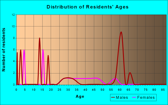 Age and Sex of Residents in zip code 24218