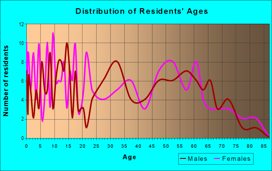 Age and Sex of Residents in zip code 24220