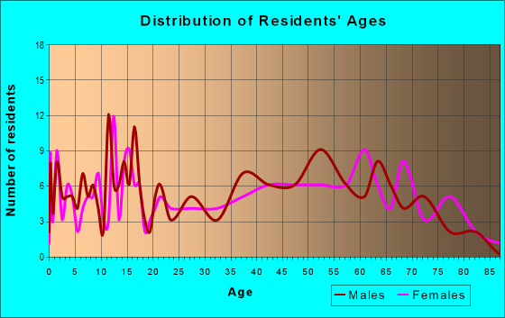 Age and Sex of Residents in zip code 24221