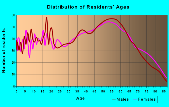 Age and Sex of Residents in zip code 24224