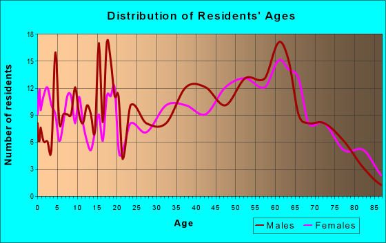 Age and Sex of Residents in zip code 24225