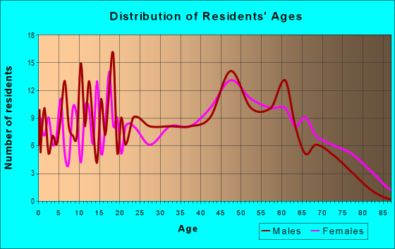 Age and Sex of Residents in zip code 24226