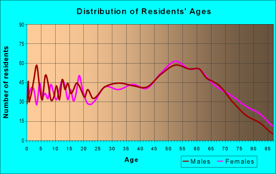Age and Sex of Residents in zip code 24228
