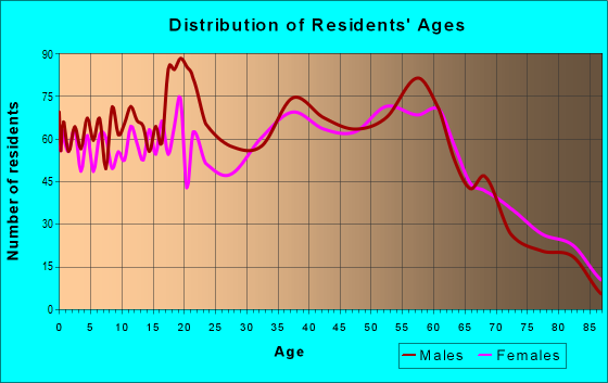 Age and Sex of Residents in zip code 24230