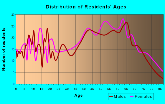 Age and Sex of Residents in zip code 24236