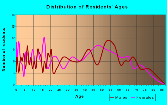 Age and Sex of Residents in zip code 24245