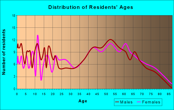 Age and Sex of Residents in zip code 24250