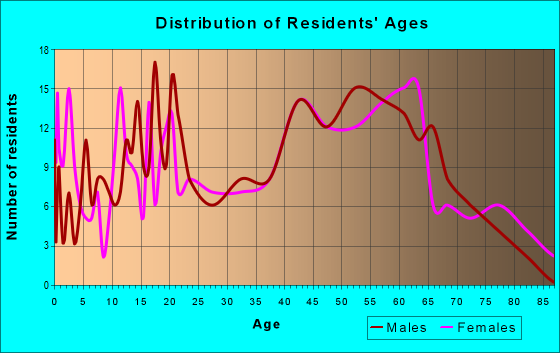 Age and Sex of Residents in zip code 24258