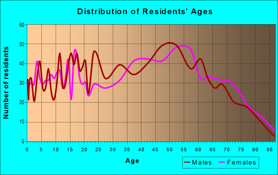Age and Sex of Residents in zip code 24260