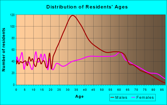 Age and Sex of Residents in zip code 24263